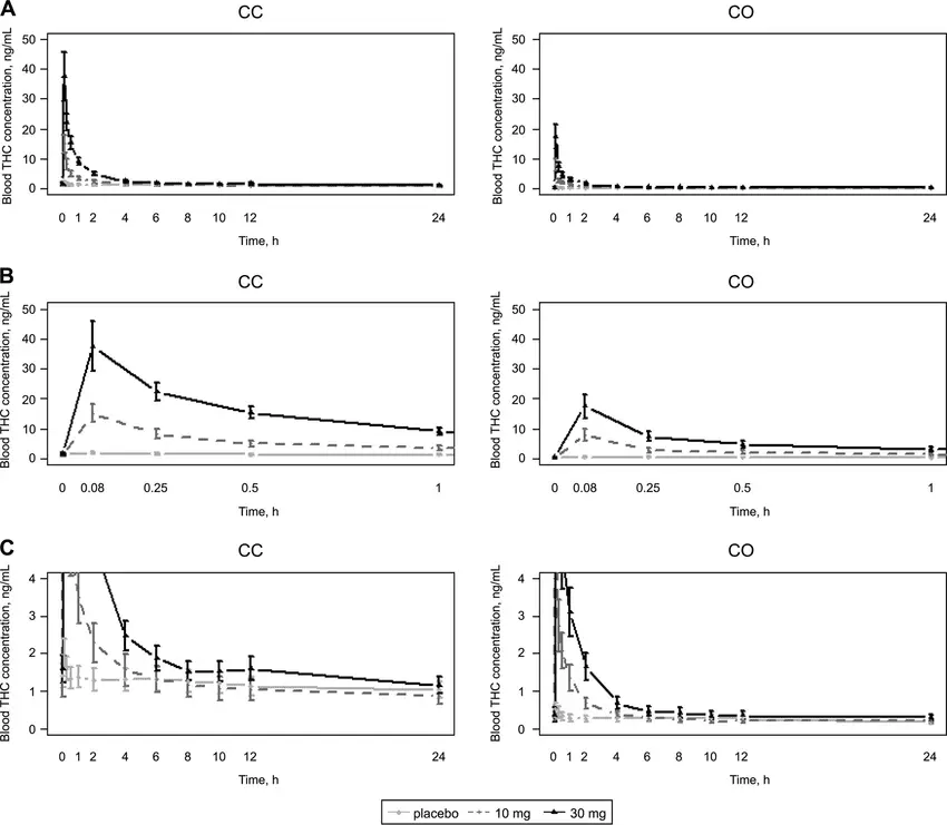 Analysis of THC in the blood (Tetrahydrocannabinol)