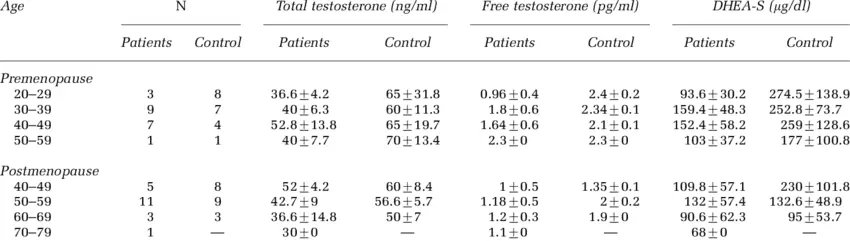 Androgens: what impact on women&#8217;s libido?