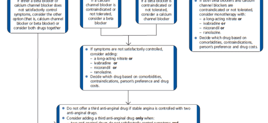 Angina: prevention and treatment