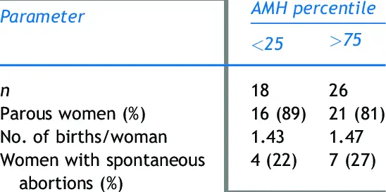 Anti-Müllerian hormone: what all nulliparous girls should know about it