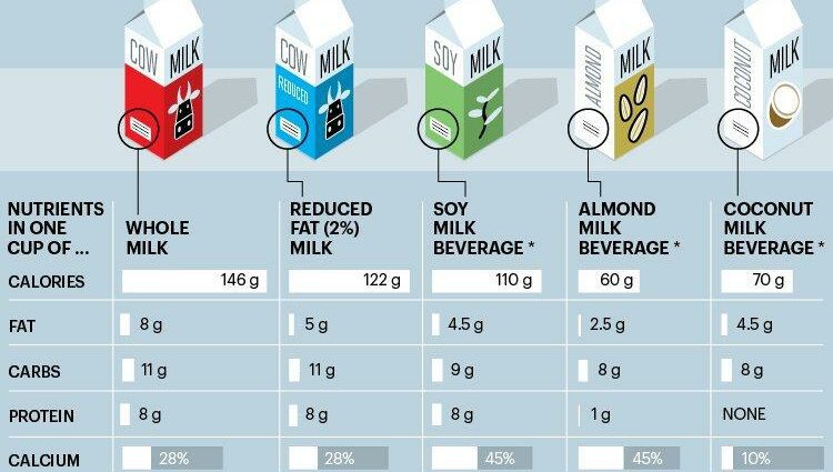 Are plant-based milks better for your health?