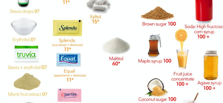 Are Sweeteners Helpful?