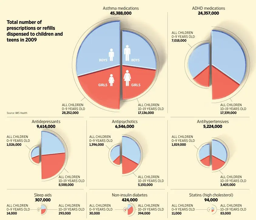Are too many drugs prescribed to young French children?