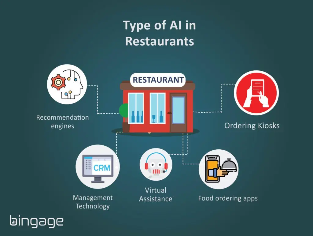 Artificial Intelligence in restaurants: what it is and what it is not