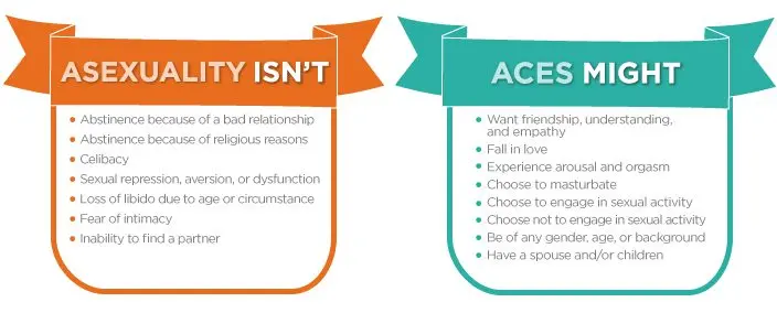 Asexuality