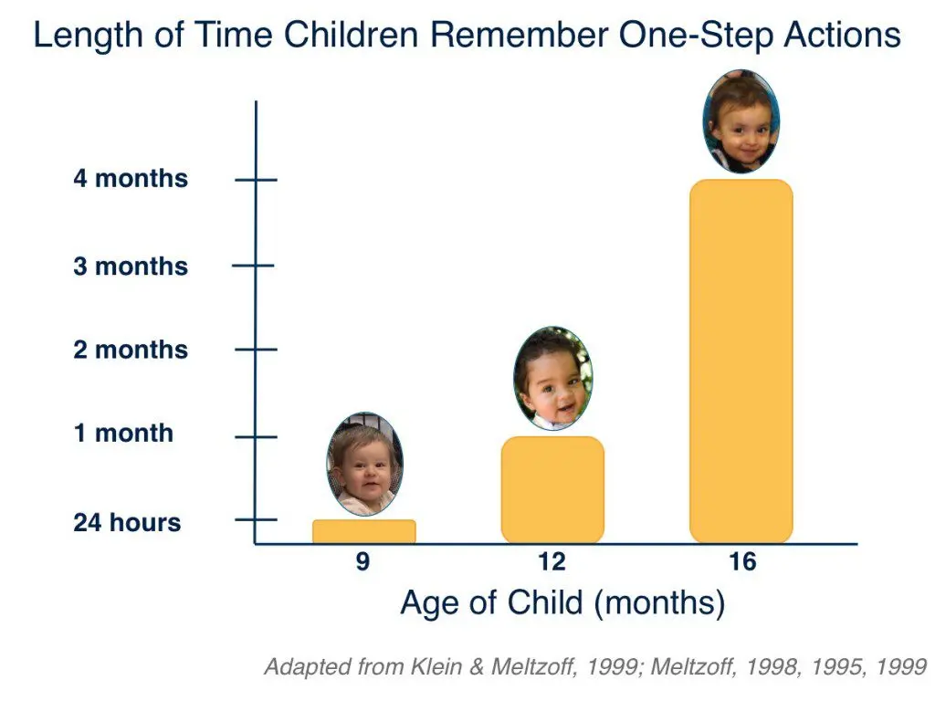 At what age do children remember what is happening around them