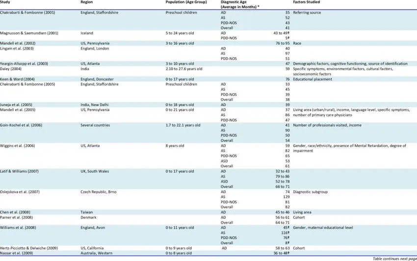 At what age is autism diagnosed, symptoms of autism