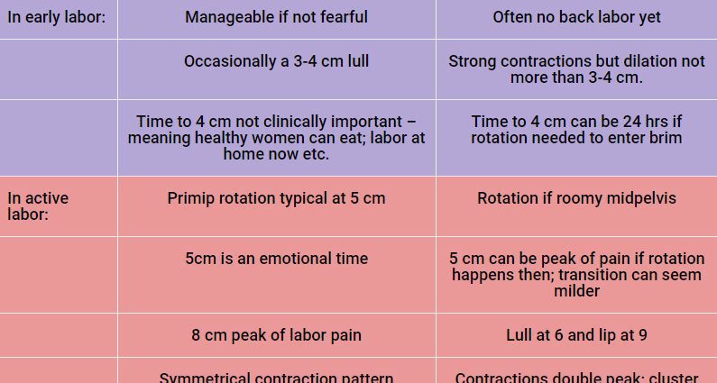 At what time does labor start more often, how to choose the time of labor