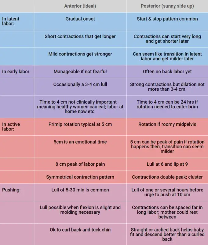 At what time does labor start more often, how to choose the time of labor