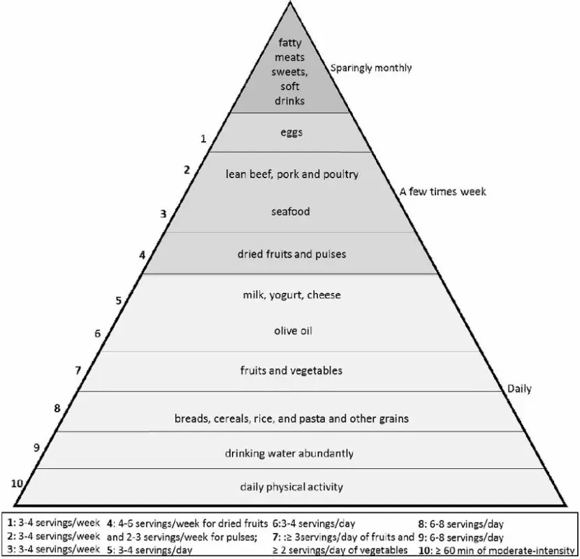 Atlantic diet: what it consists of and what are its benefits