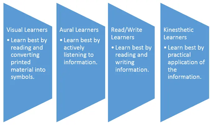 Audial, visual or kinesthetic: how to achieve academic success