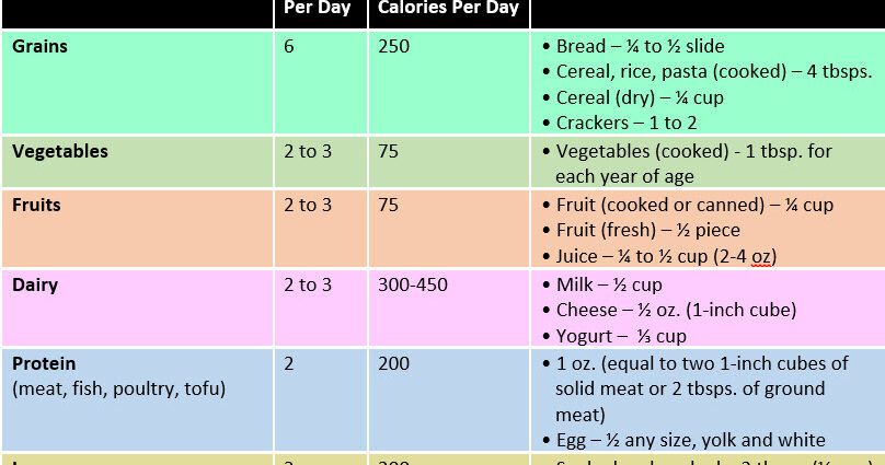 Baby&#8217;s menu at 1 year and 3 months: approximate baby food