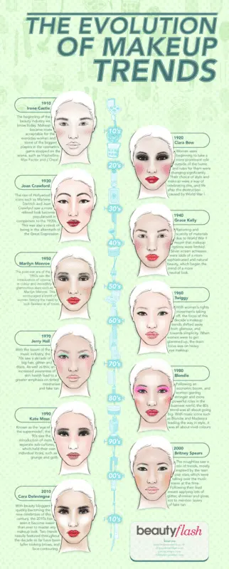 Beauty evolution: how cosmetics have changed in 100 years