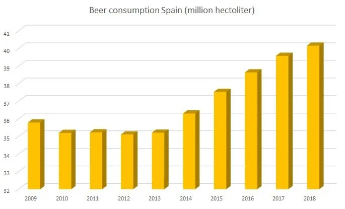 Beer consumption in Spanish hospitality