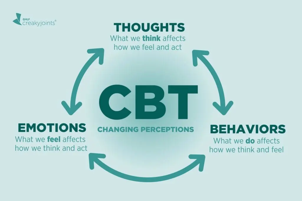 Behavioral and cognitive therapies: what do you need to know?