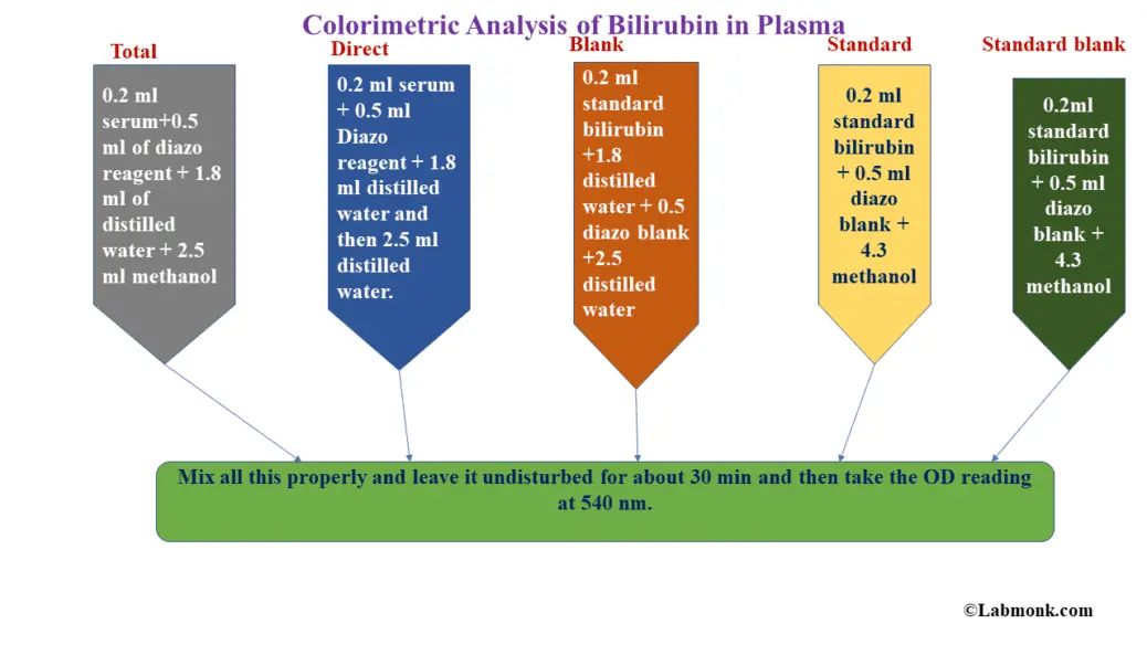 Bilirubin analysis