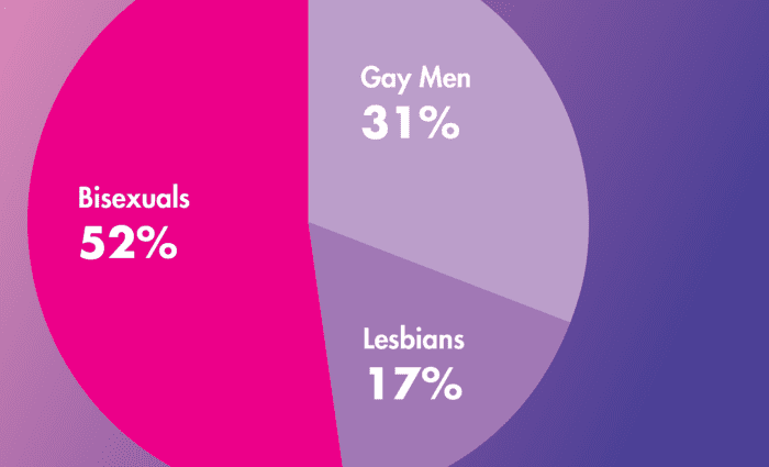 Bisexuals: all you need to know about bisexuality