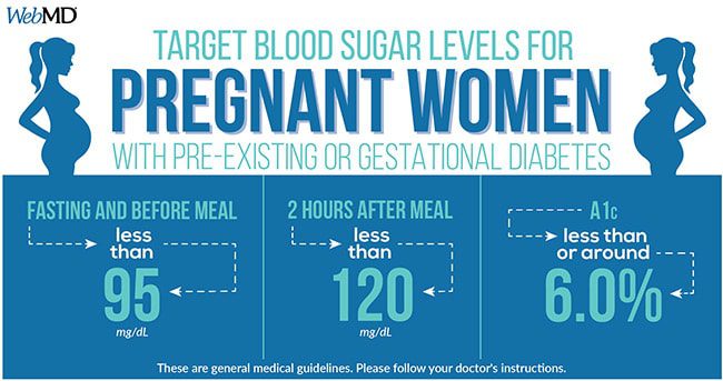 Blood sugar in pregnant women: the norm