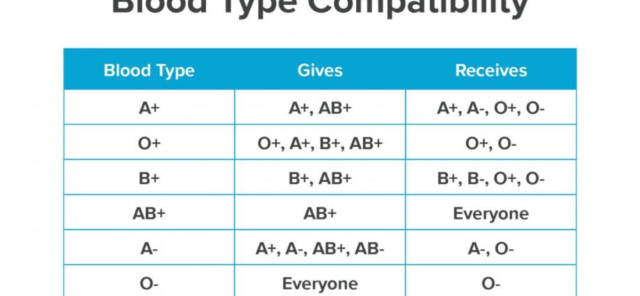 Compatibilidade do tipo sanguíneo: o que você precisa saber? Vídeo