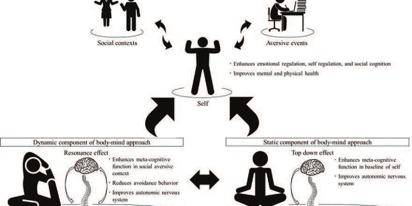 Body-mind approaches