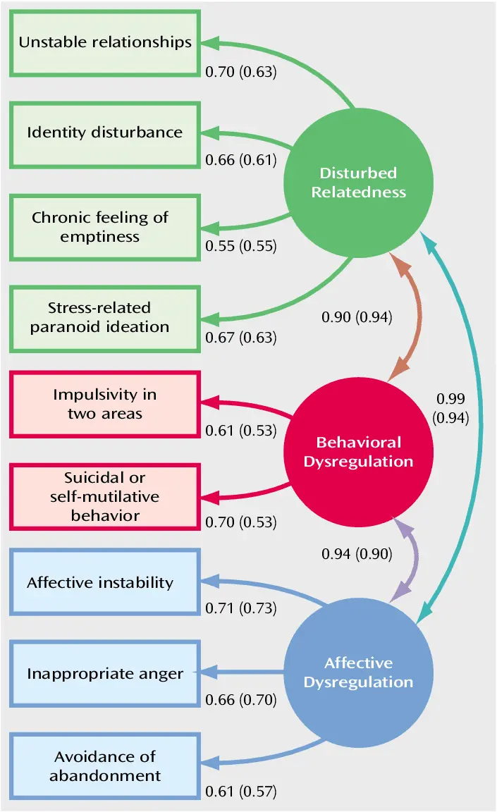 Borderline personality disorder