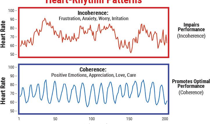 Cardiac coherence