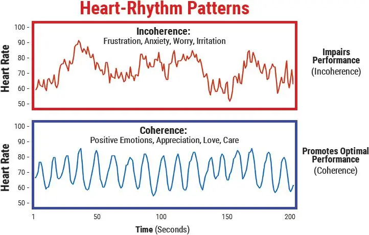 Cardiac coherence