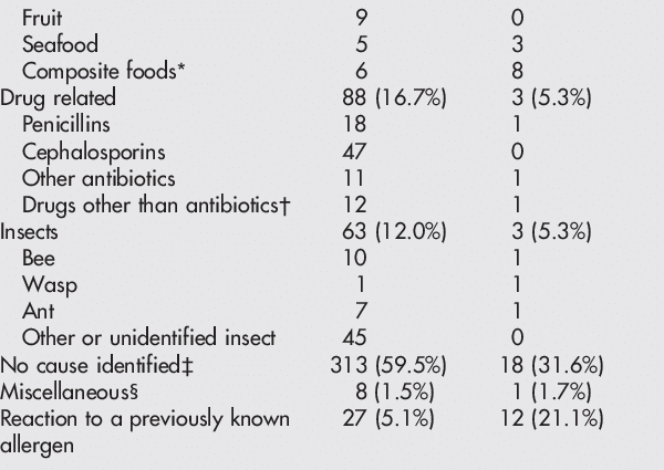 Causative agents of allergies in a child: video