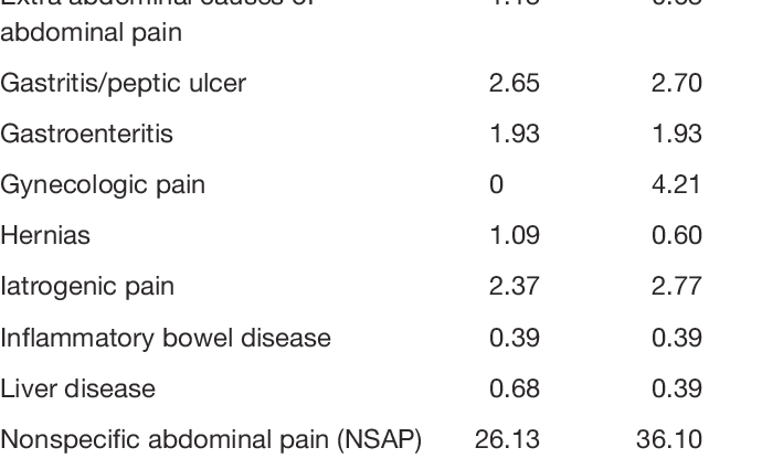 Causes of abdominal pain