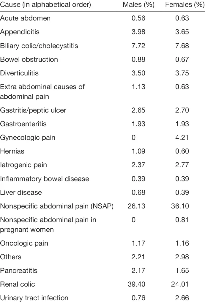 Causes of abdominal pain