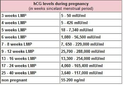 Causes of low hCG levels during pregnancy