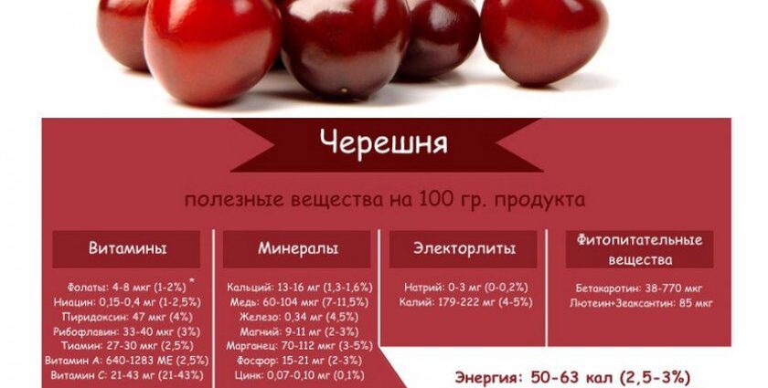 Сколько черешни можно съедать в день. Чем полезна вишня. Калорийность черешни. Витамины в черешне.