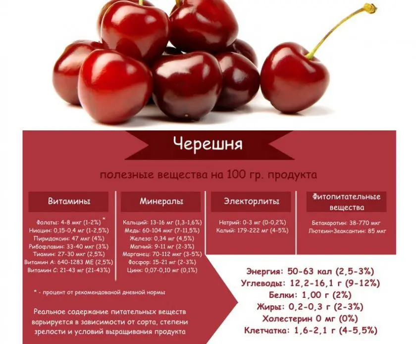 Sweet cherry: health benefits and harms, medicinal properties.