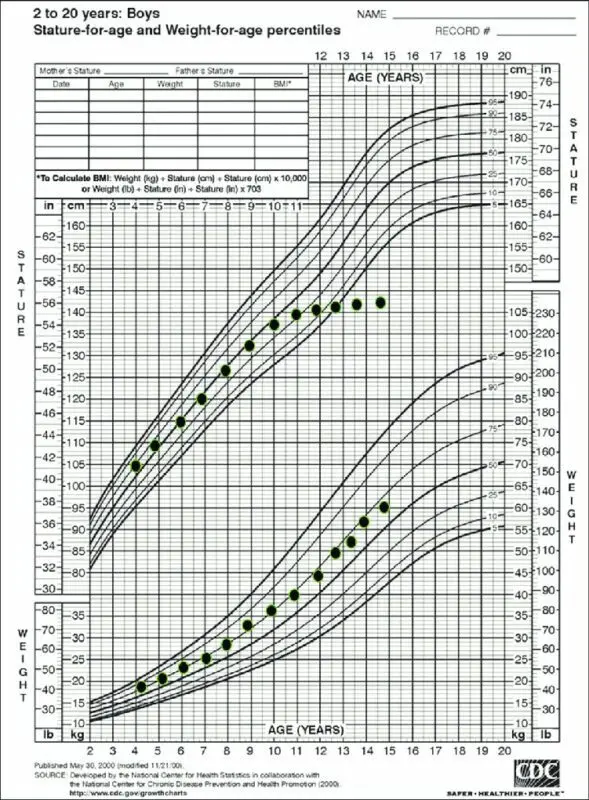 Child growth at 4 years old: WHO, the norm of boys, girls