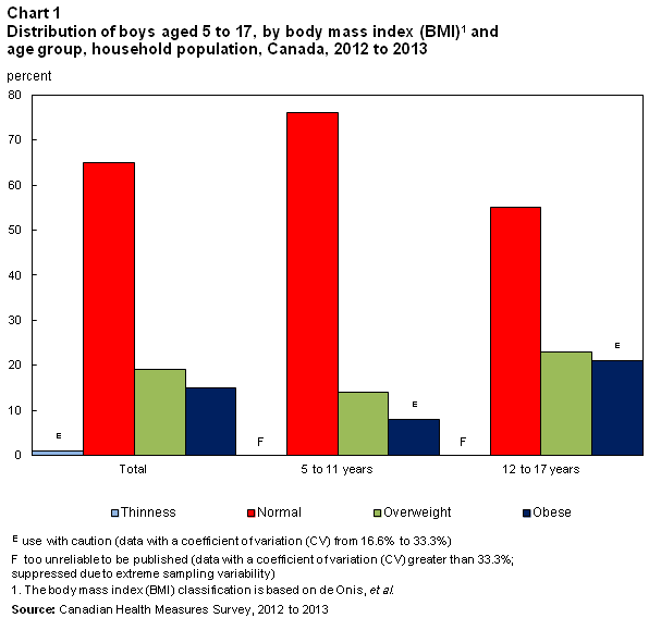 Childhood obesity and body mass index of children - Healthy Food Near Me