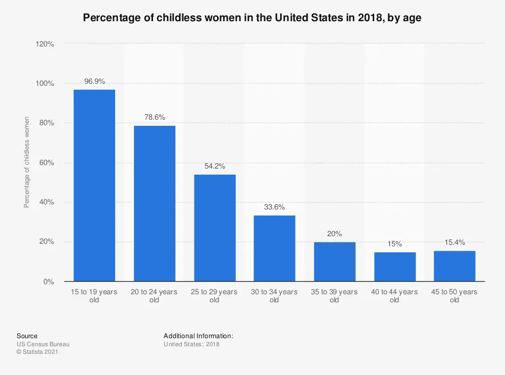 Childless and giving birth: figures of stars of the same age