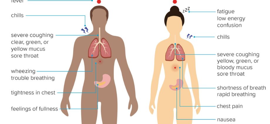 Chronic and acute bronchitis: symptoms and treatment. Treatments for bronchitis