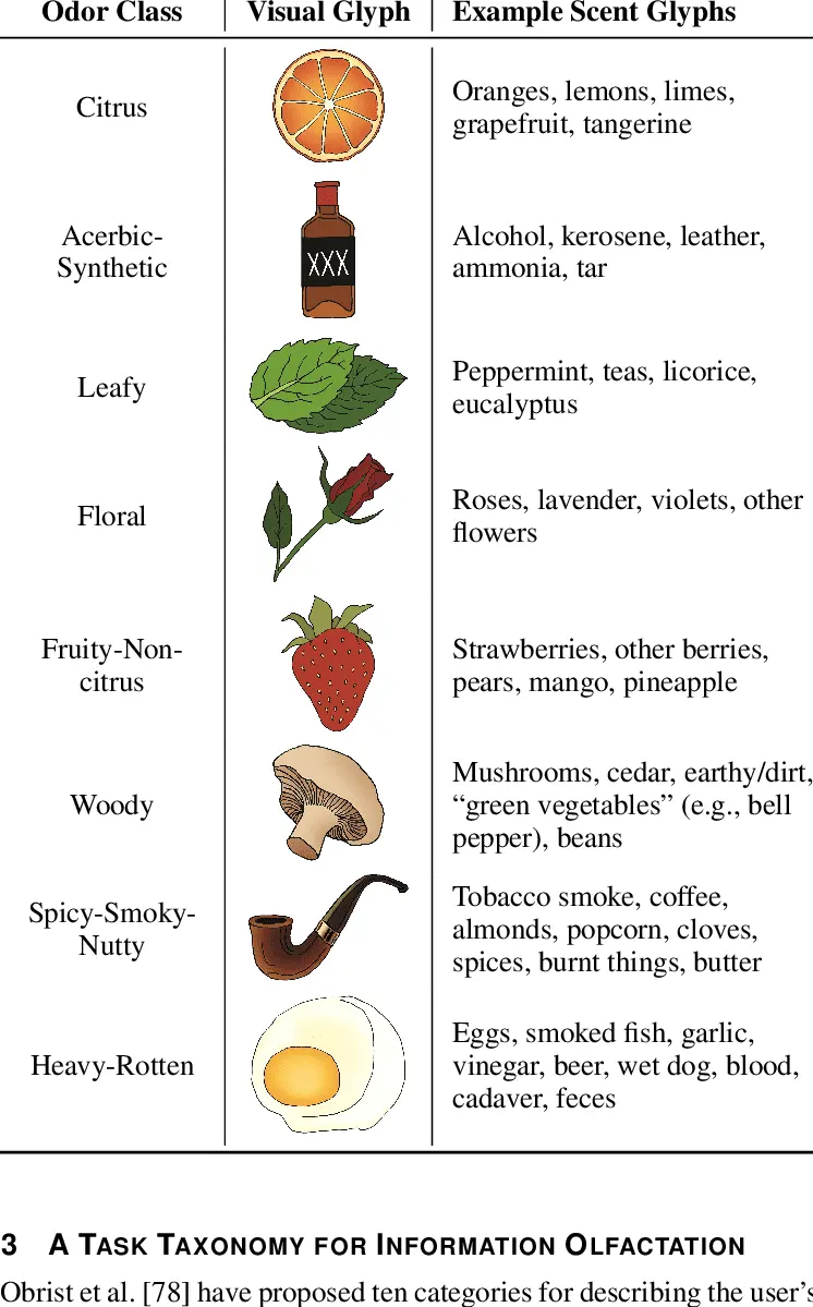 Classification of ten basic odors