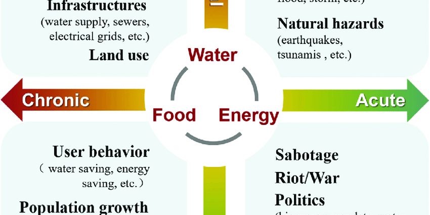 Climates (or external causes)