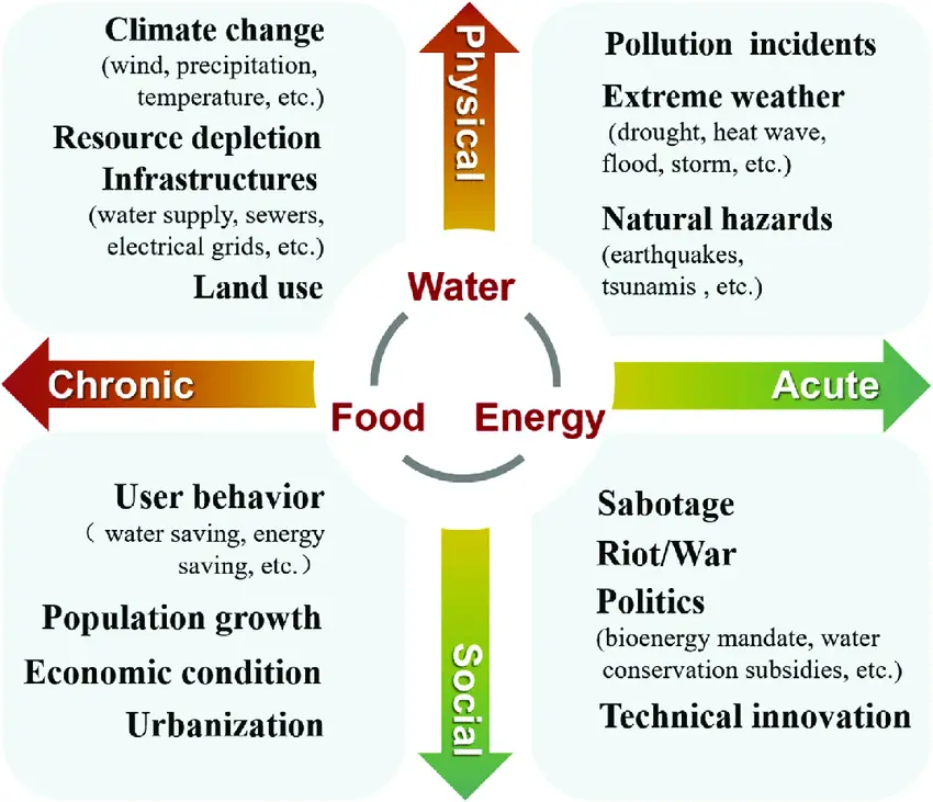 Climates (or external causes)