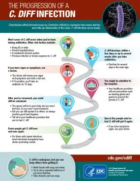 Clostridium difficile: symptoms, causes and treatments