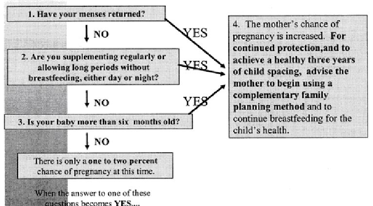 Complementary approaches to amenorrhea