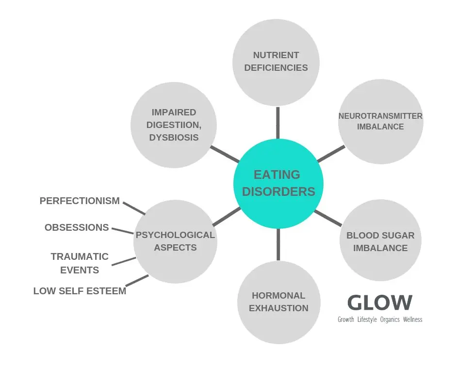 Complementary approaches to bulimia