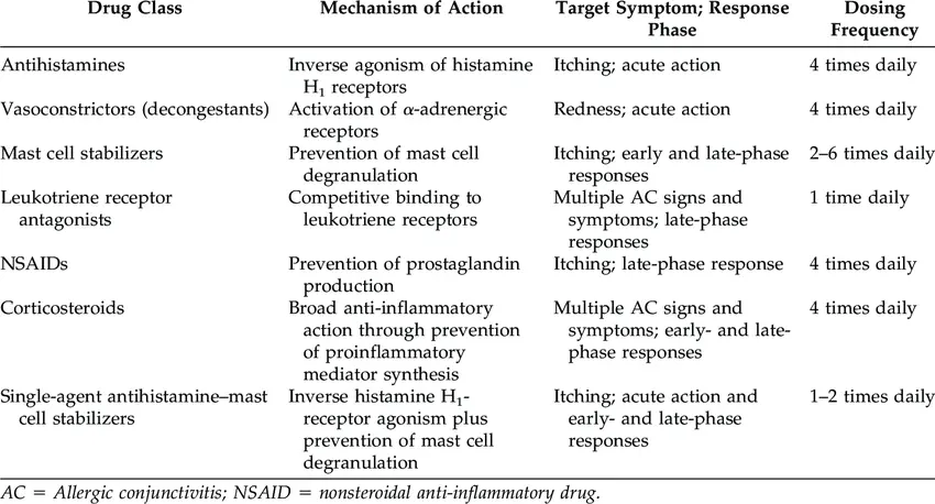 Complementary approaches to conjunctivitis