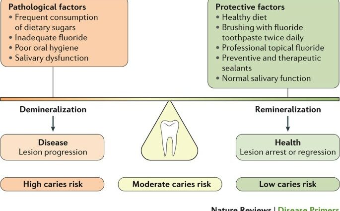 Komplementarni pristupi zubnom karijesu
