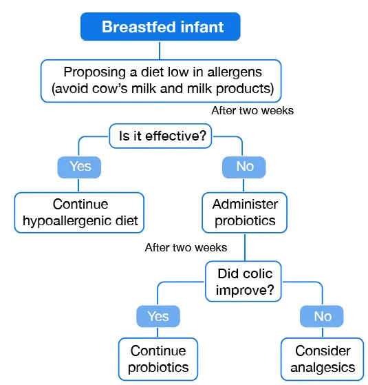 Complementary approaches to infant colic