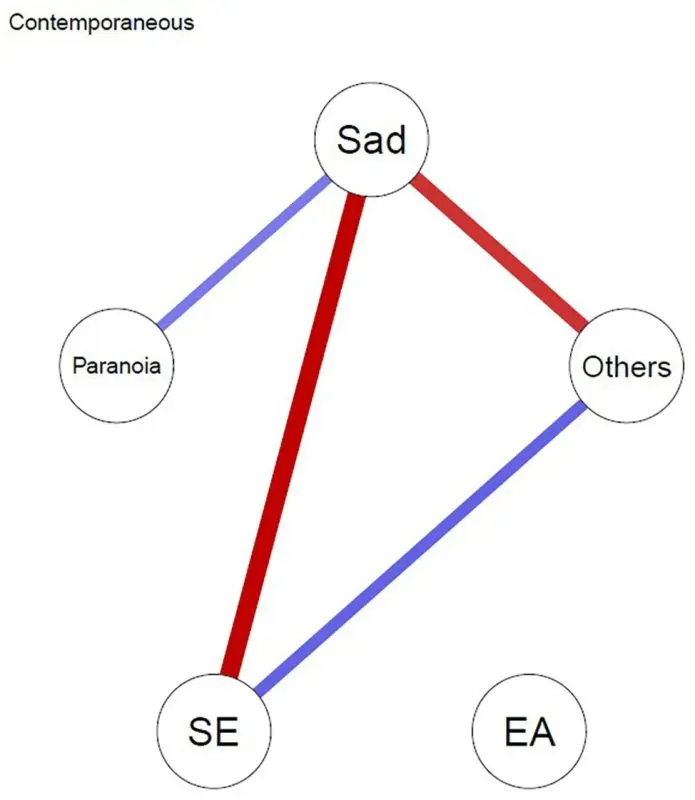 Complementary approaches to paranoia