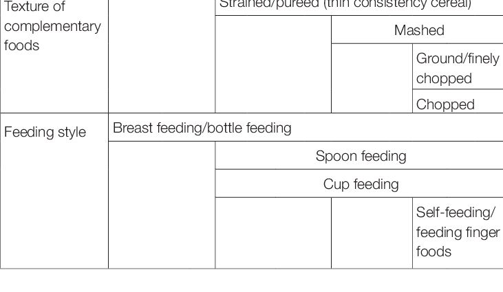 Complementary feeding by month with breastfeeding: when to introduce