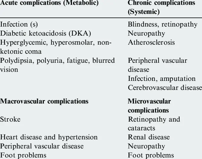 Complications of diabetes