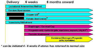 Contraception after childbirth